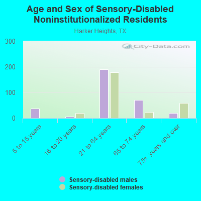 Age and Sex of Sensory-Disabled Noninstitutionalized Residents