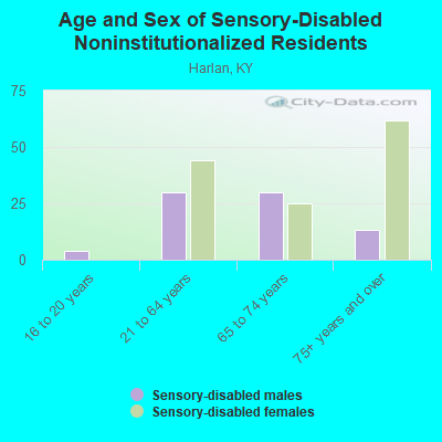 Age and Sex of Sensory-Disabled Noninstitutionalized Residents