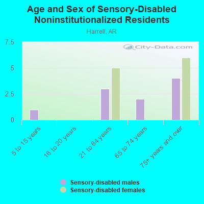 Age and Sex of Sensory-Disabled Noninstitutionalized Residents