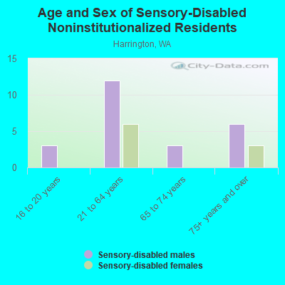 Age and Sex of Sensory-Disabled Noninstitutionalized Residents