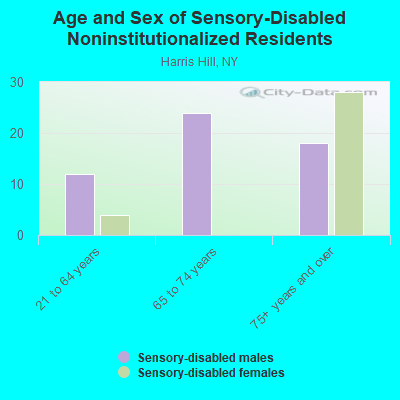 Age and Sex of Sensory-Disabled Noninstitutionalized Residents