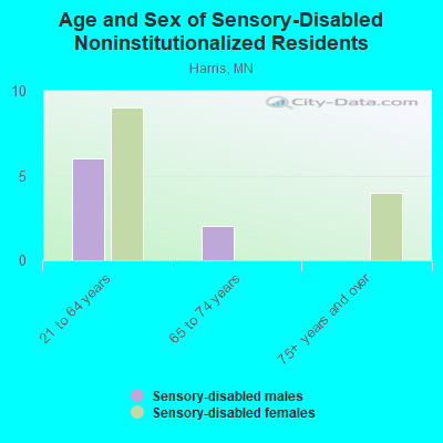 Age and Sex of Sensory-Disabled Noninstitutionalized Residents