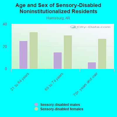 Age and Sex of Sensory-Disabled Noninstitutionalized Residents