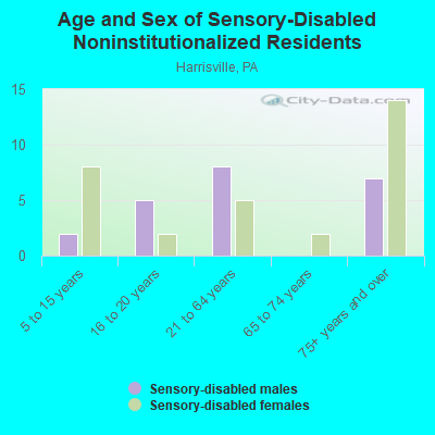 Age and Sex of Sensory-Disabled Noninstitutionalized Residents