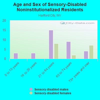 Age and Sex of Sensory-Disabled Noninstitutionalized Residents