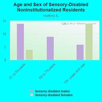 Age and Sex of Sensory-Disabled Noninstitutionalized Residents