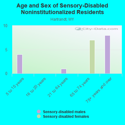 Age and Sex of Sensory-Disabled Noninstitutionalized Residents