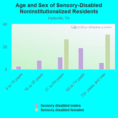 Age and Sex of Sensory-Disabled Noninstitutionalized Residents