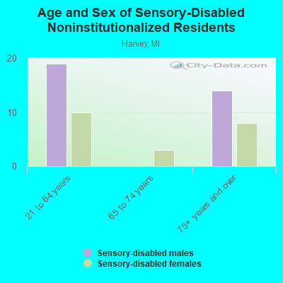 Age and Sex of Sensory-Disabled Noninstitutionalized Residents