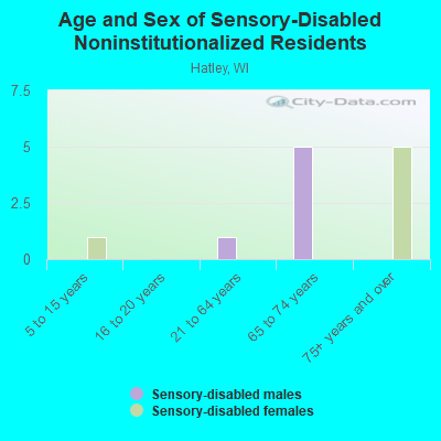 Age and Sex of Sensory-Disabled Noninstitutionalized Residents