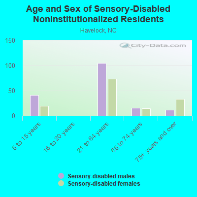 Age and Sex of Sensory-Disabled Noninstitutionalized Residents