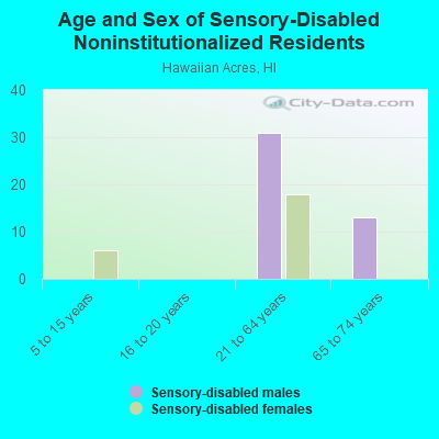 Age and Sex of Sensory-Disabled Noninstitutionalized Residents