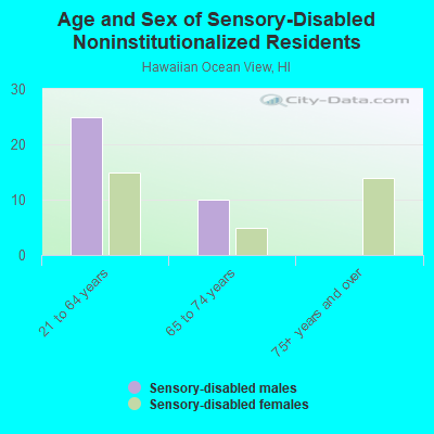 Age and Sex of Sensory-Disabled Noninstitutionalized Residents