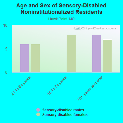 Age and Sex of Sensory-Disabled Noninstitutionalized Residents