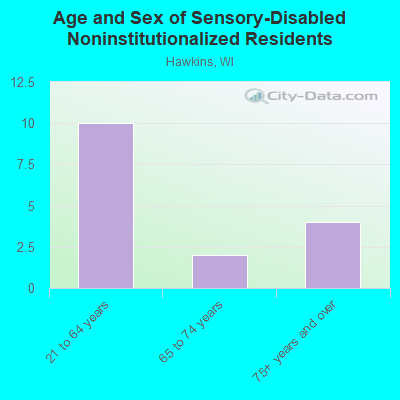 Age and Sex of Sensory-Disabled Noninstitutionalized Residents