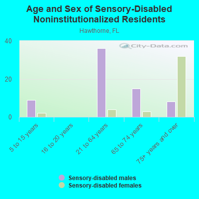 Age and Sex of Sensory-Disabled Noninstitutionalized Residents