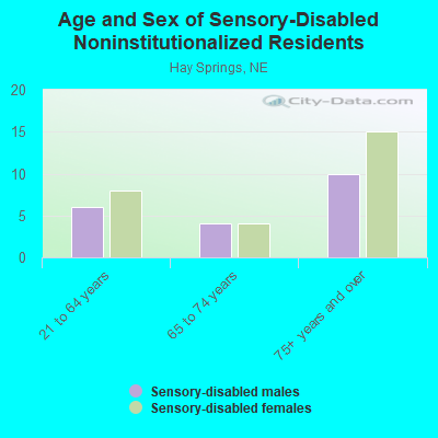 Age and Sex of Sensory-Disabled Noninstitutionalized Residents