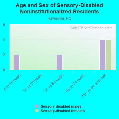 Age and Sex of Sensory-Disabled Noninstitutionalized Residents