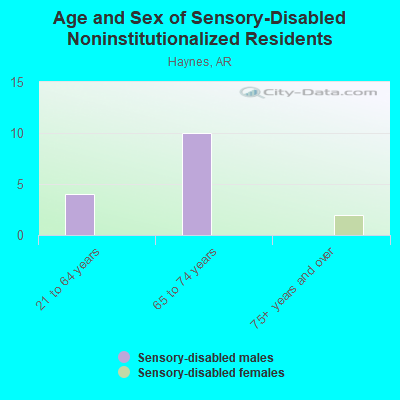 Age and Sex of Sensory-Disabled Noninstitutionalized Residents