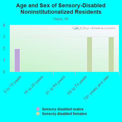 Age and Sex of Sensory-Disabled Noninstitutionalized Residents