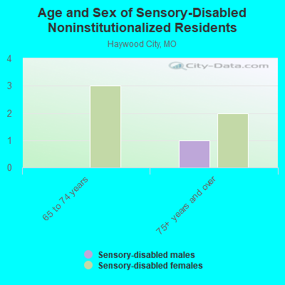 Age and Sex of Sensory-Disabled Noninstitutionalized Residents