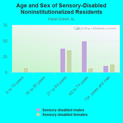 Age and Sex of Sensory-Disabled Noninstitutionalized Residents