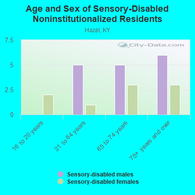 Age and Sex of Sensory-Disabled Noninstitutionalized Residents