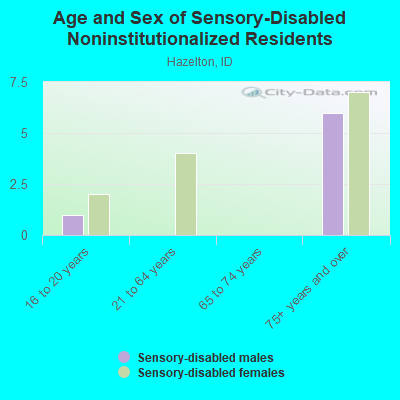 Age and Sex of Sensory-Disabled Noninstitutionalized Residents