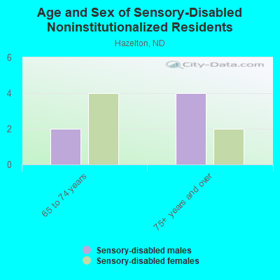 Age and Sex of Sensory-Disabled Noninstitutionalized Residents