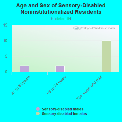 Age and Sex of Sensory-Disabled Noninstitutionalized Residents