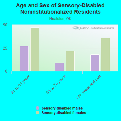 Age and Sex of Sensory-Disabled Noninstitutionalized Residents