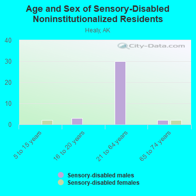 Age and Sex of Sensory-Disabled Noninstitutionalized Residents