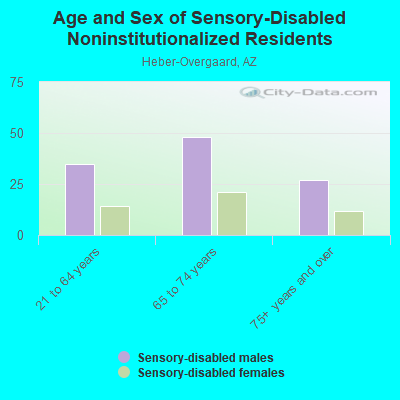 Age and Sex of Sensory-Disabled Noninstitutionalized Residents