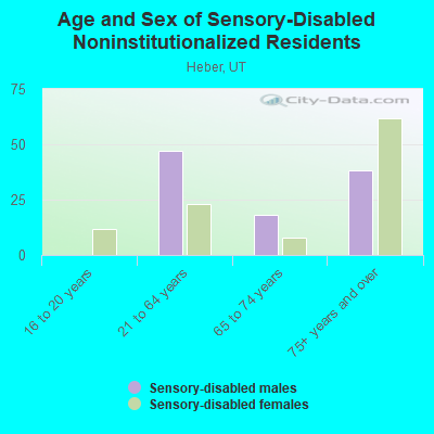 Age and Sex of Sensory-Disabled Noninstitutionalized Residents