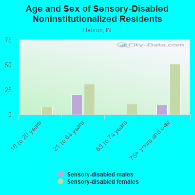 Age and Sex of Sensory-Disabled Noninstitutionalized Residents