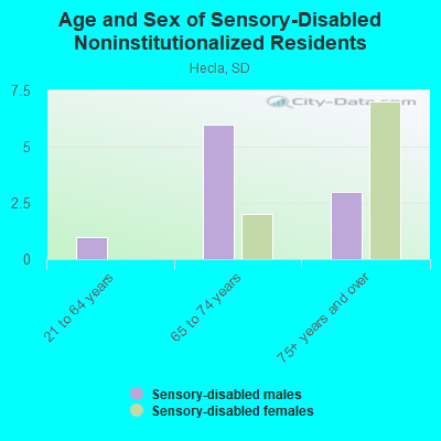 Age and Sex of Sensory-Disabled Noninstitutionalized Residents