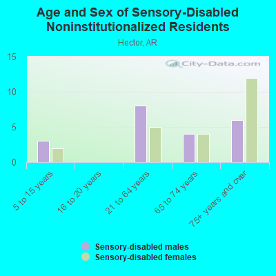 Age and Sex of Sensory-Disabled Noninstitutionalized Residents