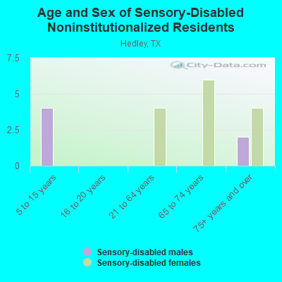 Age and Sex of Sensory-Disabled Noninstitutionalized Residents