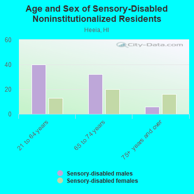 Age and Sex of Sensory-Disabled Noninstitutionalized Residents