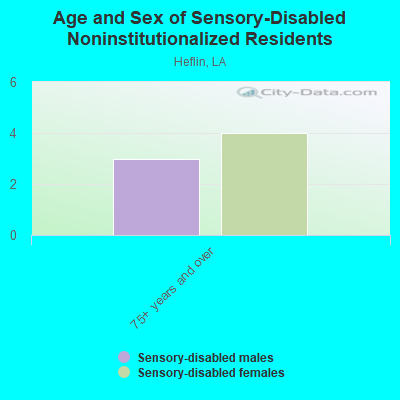 Age and Sex of Sensory-Disabled Noninstitutionalized Residents