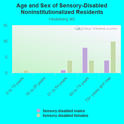 Age and Sex of Sensory-Disabled Noninstitutionalized Residents