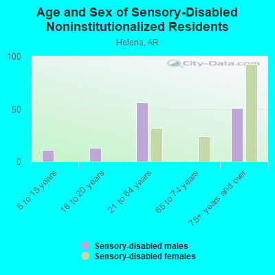 Age and Sex of Sensory-Disabled Noninstitutionalized Residents