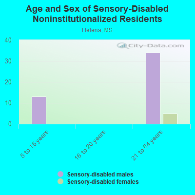 Age and Sex of Sensory-Disabled Noninstitutionalized Residents