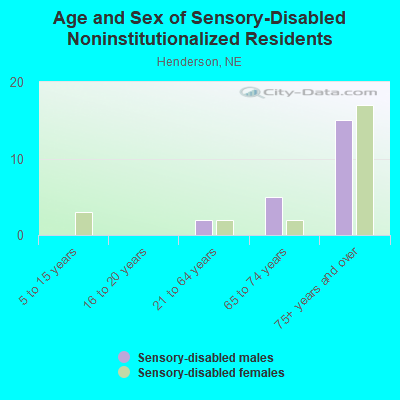 Age and Sex of Sensory-Disabled Noninstitutionalized Residents