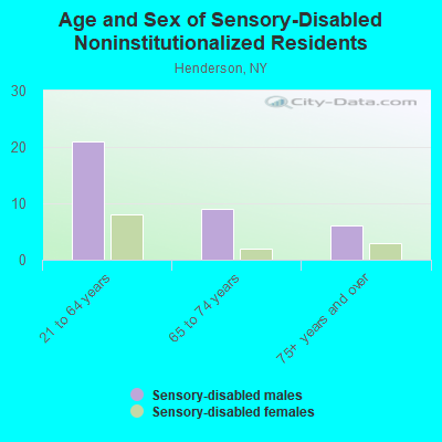 Age and Sex of Sensory-Disabled Noninstitutionalized Residents