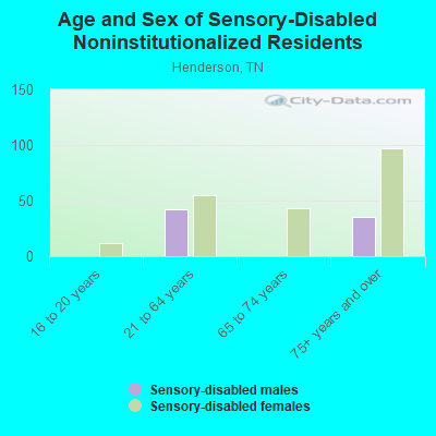 Age and Sex of Sensory-Disabled Noninstitutionalized Residents