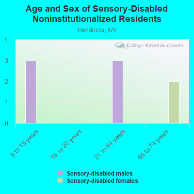 Age and Sex of Sensory-Disabled Noninstitutionalized Residents