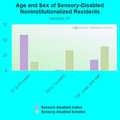 Age and Sex of Sensory-Disabled Noninstitutionalized Residents