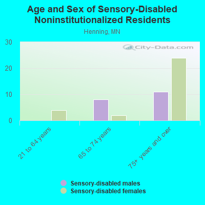 Age and Sex of Sensory-Disabled Noninstitutionalized Residents