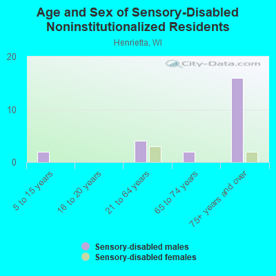 Age and Sex of Sensory-Disabled Noninstitutionalized Residents